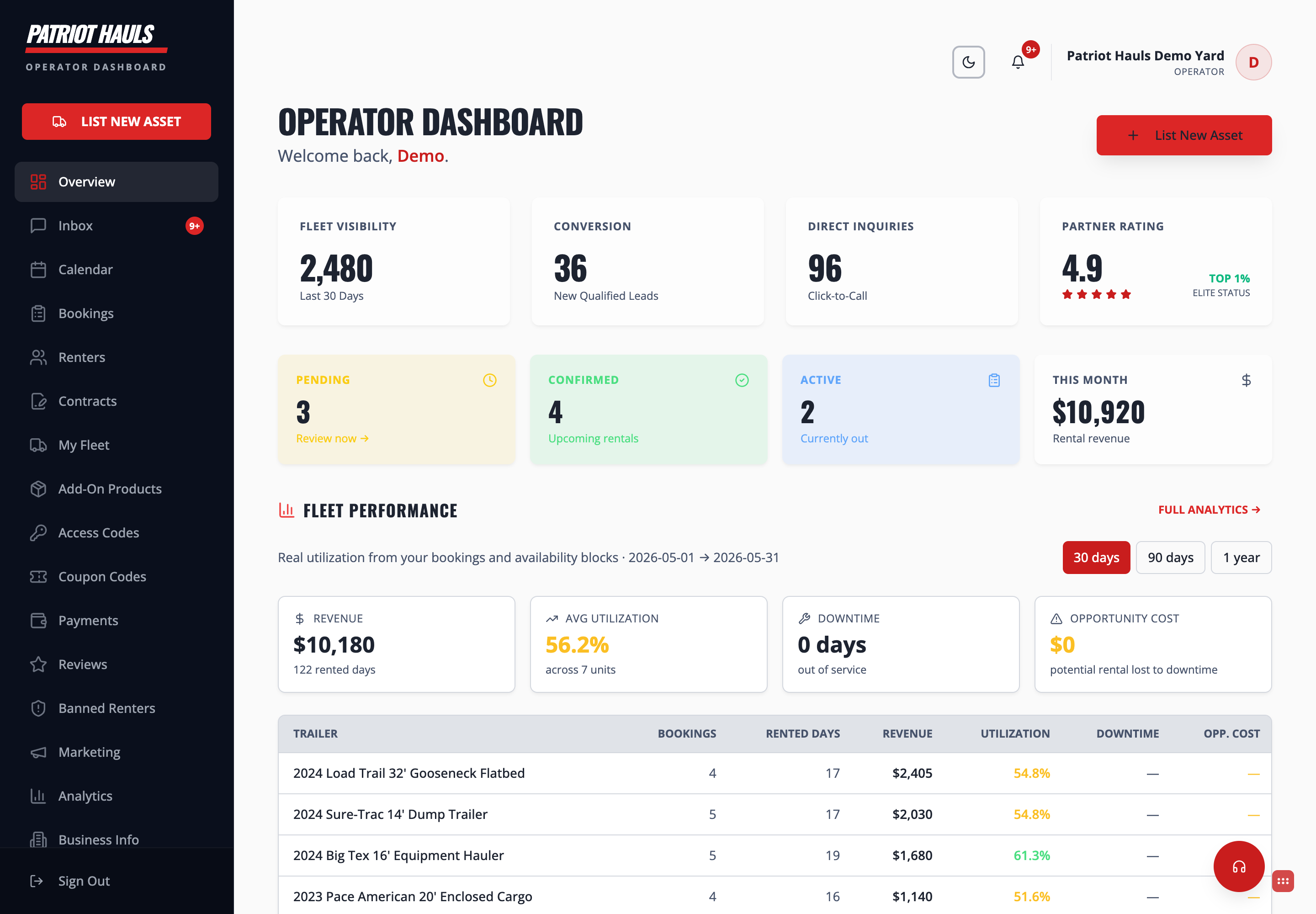 Operator dashboard overview with KPIs